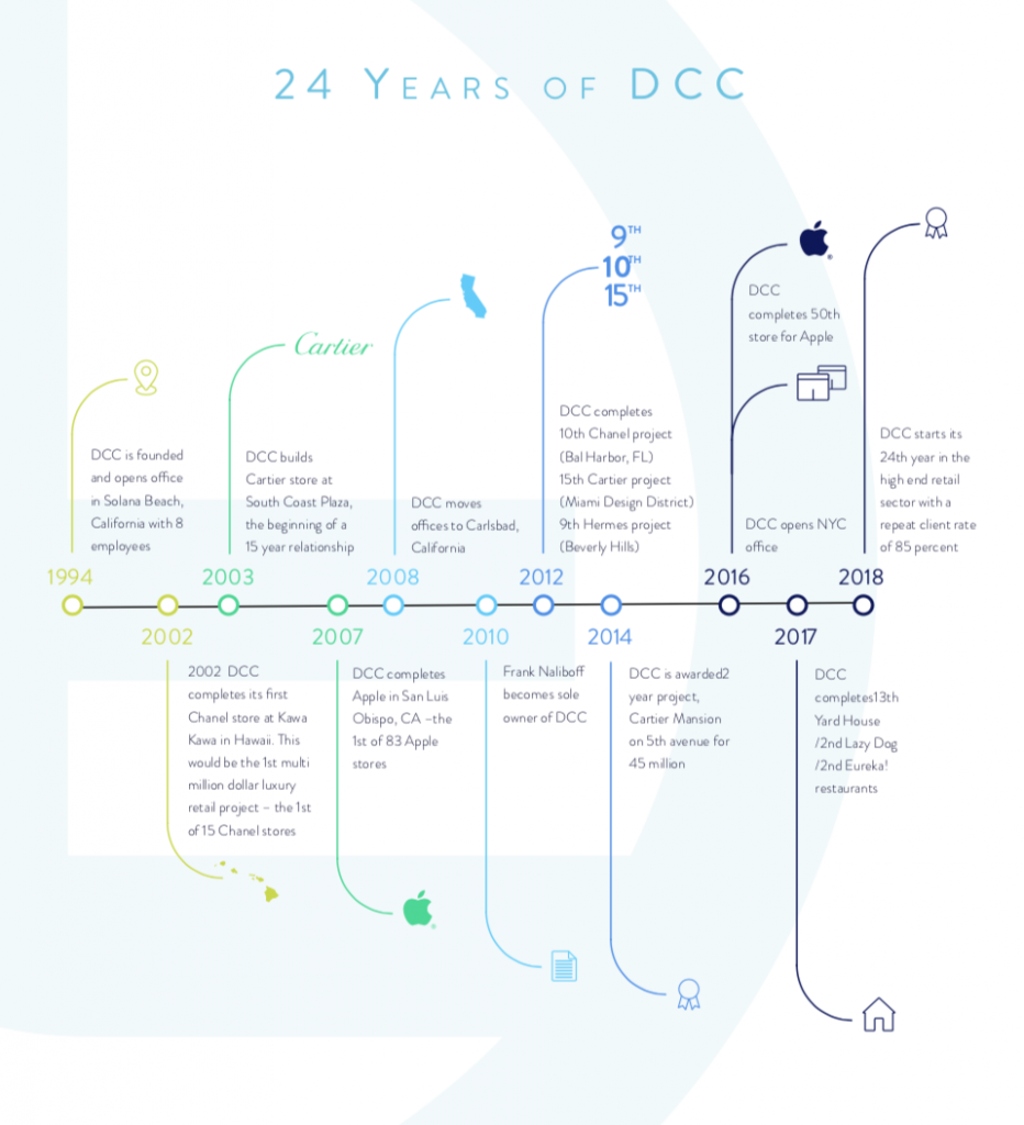 DCC timeline